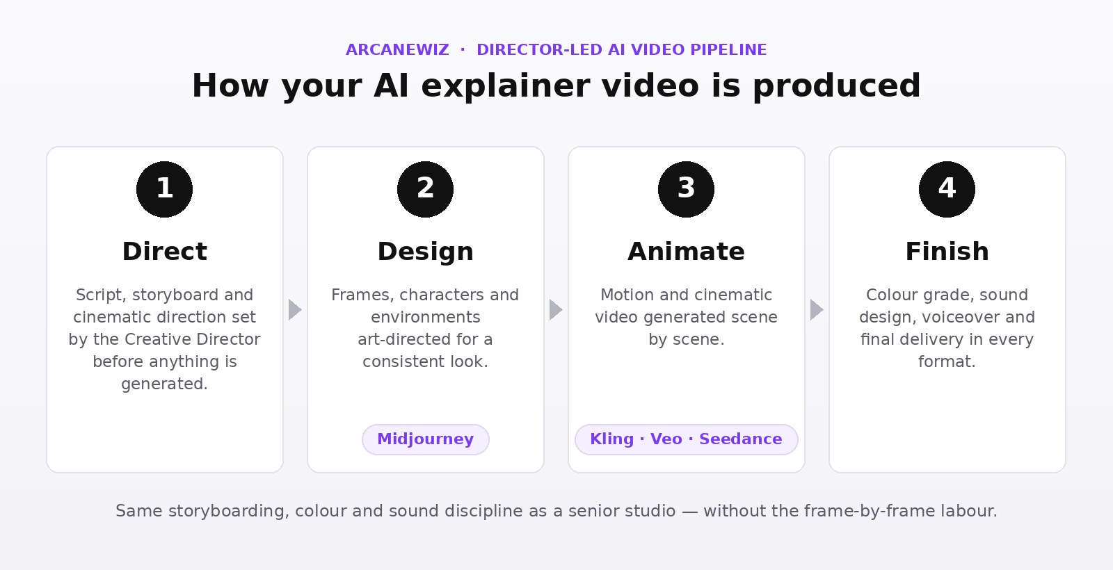 Four-step AI explainer video production pipeline at ArcaneWiz — Direct, Design (Midjourney), Animate (Kling, Veo, Seedance), Finish