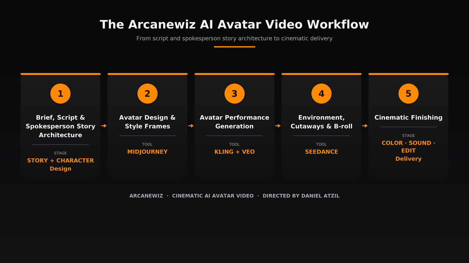 Infographic of the Arcanewiz AI avatar video production workflow: script and spokesperson story architecture, Midjourney avatar design, Kling and Veo performance generation, Seedance environments and b-roll, and cinematic color, sound, and edit finishing.